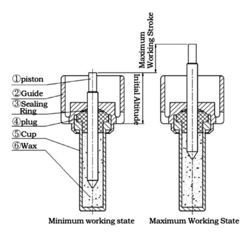 Plunger piston type thermal actuator