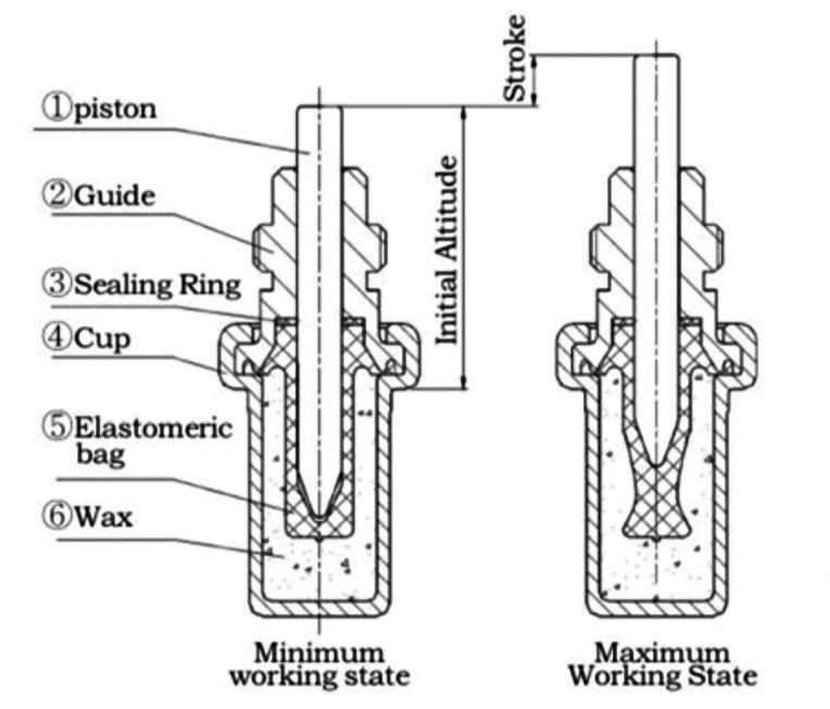 Squeeze push type thermal actuator