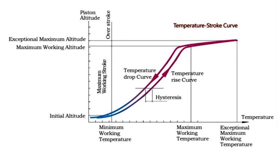 temperature curve